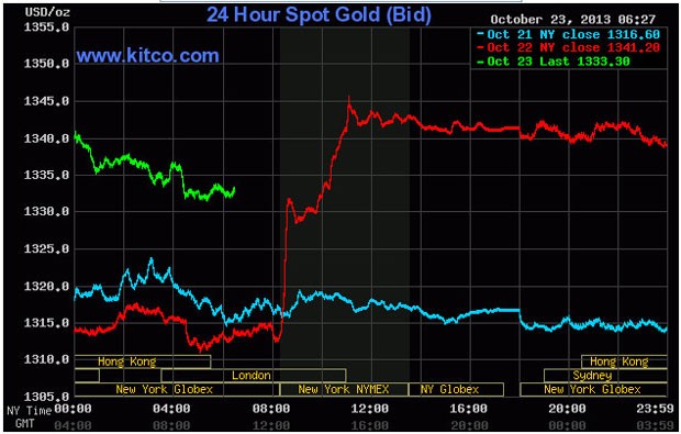 Vàng tăng mạnh buổi sáng, giảm mạnh buổi chiều ảnh 1 Vàng tăng mạnh buổi sáng, giảm mạnh buổi chiều ảnh 1
